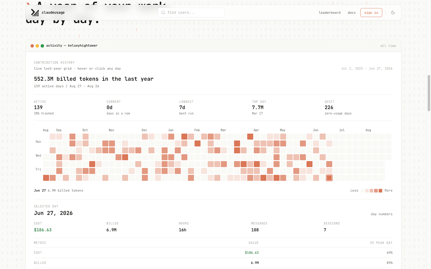 claudeusage activity dashboard for a public profile. A GitHub-style contribution grid colored from light orange to dark red, with stats for active days, current streak, longest streak, top day, and quiet days. A selected day (Jun 27, 2026) shows cost, billed tokens, hours, messages, and sessions.