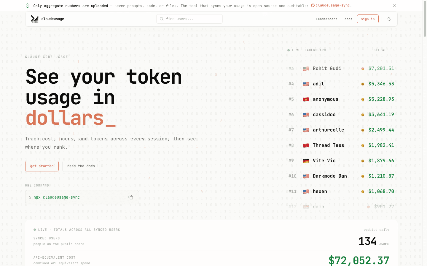 claudeusage.com landing page. Left: the heading 'See your token usage in dollars_' with get started and read the docs buttons, and the command npx claudeusage-sync. Right: a live leaderboard of synced users ranked by API-equivalent cost. A top banner says only aggregate numbers are uploaded.