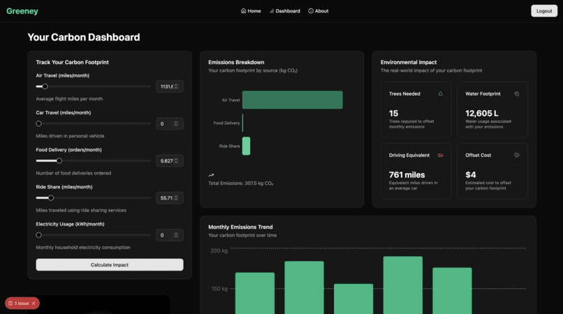 Screenshot of the Greeney Carbon Dashboard. The left column is a Track Your Carbon Footprint panel with sliders for Air Travel (1,131 miles per month), Car Travel, Food Delivery (5.627 orders per month), Ride Share (55.71 miles per month), and Electricity Usage. The middle column shows an Emissions Breakdown bar chart by source (Air Travel, Food Delivery, Ride Share). The right column is an Environmental Impact panel with tiles for Trees Needed (15), Water Footprint (12,605 L), Driving Equivalent (761 miles), and Offset Cost ($4). A Monthly Emissions Trend bar chart runs along the bottom.