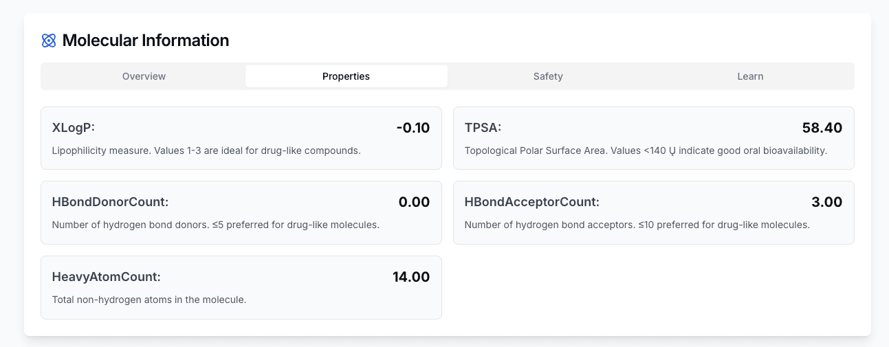 Screenshot of the Properties tab inside the moleXa Molecular Information panel for morphine. Five property cards are arranged in two rows. Top row left: XLogP -0.10 with the description 'Lipophilicity measure. Values 1 to 3 are ideal for drug-like compounds.' Top row right: TPSA 58.40 with the description 'Topological Polar Surface Area. Values less than 140 Å² indicate good oral bioavailability.' Middle row left: HBondDonorCount 0.00 with the description 'Number of hydrogen bond donors. 5 or fewer preferred for drug-like molecules.' Middle row right: HBondAcceptorCount 3.00 with the description 'Number of hydrogen bond acceptors. 10 or fewer preferred for drug-like molecules.' Bottom row left: HeavyAtomCount 14.00 with the description 'Total non-hydrogen atoms in the molecule.'