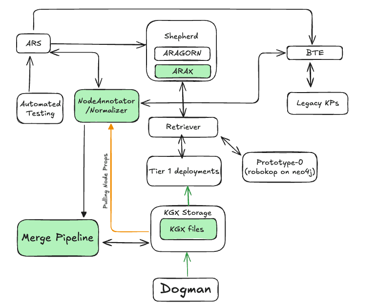 Hand-drawn architecture diagram showing the position of KGX Storage within the broader Translator system. KGX Storage sits in the middle, with the merge pipeline writing into it and a fan-out of downstream consumers reading from it: the automated routing service (ARS), the Shepherd-managed reasoners (ARAGORN and ARAX), the Biomedical Translator Explorer (BTE), legacy knowledge providers, the retriever, the Tier-1 deployments, the Prototype-0 robokop-on-neo4j stack, the automated testing harness, and a NodeAnnotator/Normalizer component pulling node properties from the bucket. Dogman feeds into KGX Storage from the bottom.