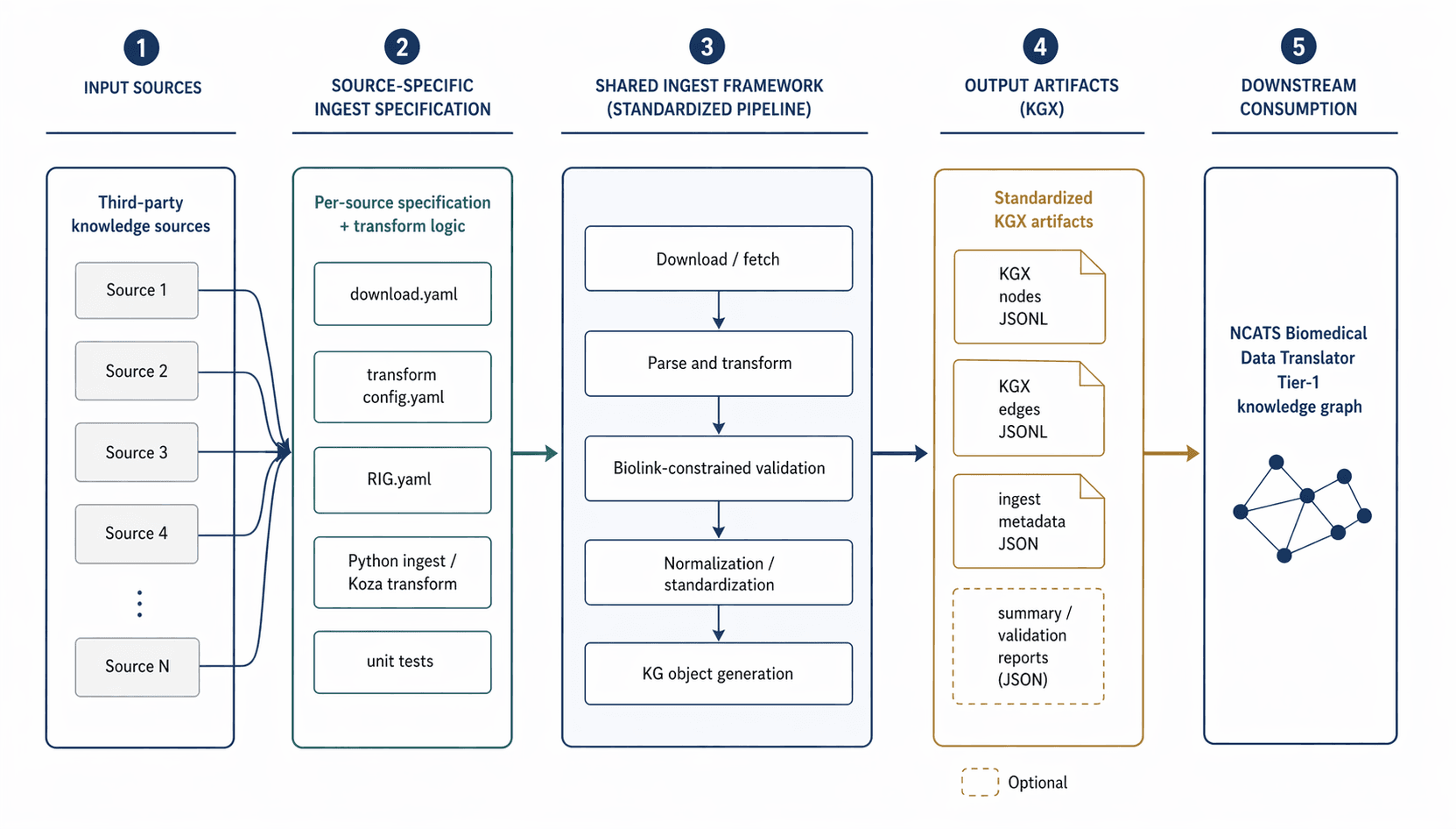 Translator Ingest Pipeline