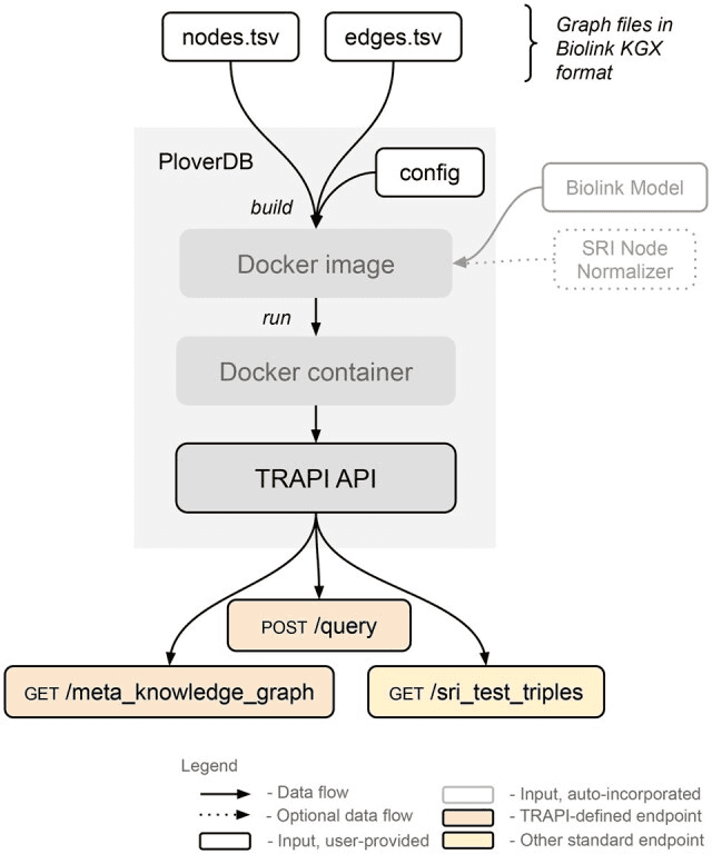 PloverDB In-Memory TRAPI Service