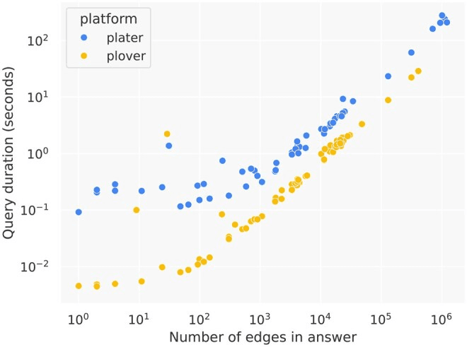 Scatter plot comparing query duration of PloverDB versus another similar service called Plater on the same graph, with PloverDB consistently faster across query sizes.