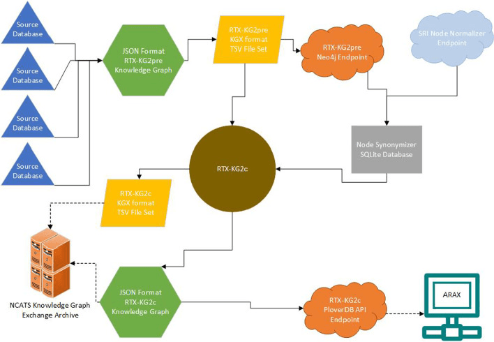 Overall RTX-KG2 system workflow: a column of source databases on the left feeds into a JSON-format RTX-KG2pre knowledge graph, which is exported as a KGX-format TSV file set, loaded into a Neo4j endpoint, and combined with the SRI Node Normalizer through the Node Synonymizer SQLite database to produce RTX-KG2c. KG2c is then exported as KGX TSV and JSON archives (one feeding the NCATS Knowledge Graph Exchange Archive, the other feeding the RTX-KG2c PloverDB API endpoint, which serves ARAX).