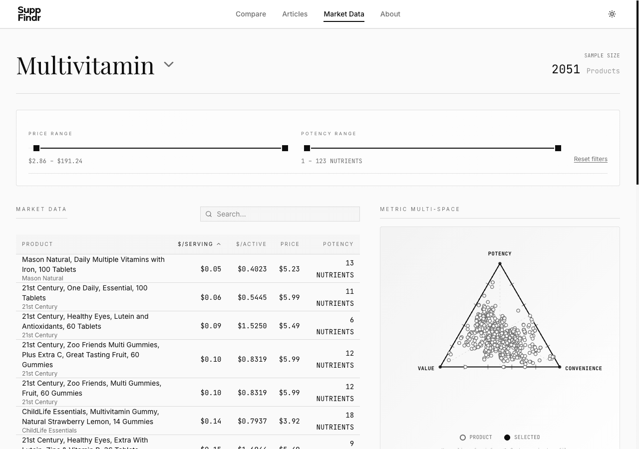 Screenshot of the SuppFindr Market Data page for the Multivitamin category with a sample size of 2,051 products. Two range sliders at the top filter by price (about $2.86 to $191.24) and potency (1 to 123 nutrients). Below the sliders, a Market Data table on the left lists products with columns for product name, dollars per serving, dollars per active, Price, and Potency in nutrients. On the right, a Metric Multi-Space ternary plot shows each product as a small circle inside a triangle with axes Potency at the top, Value at the lower-left, and Convenience at the lower-right; the points cluster in the lower-middle of the triangle with a few outliers.